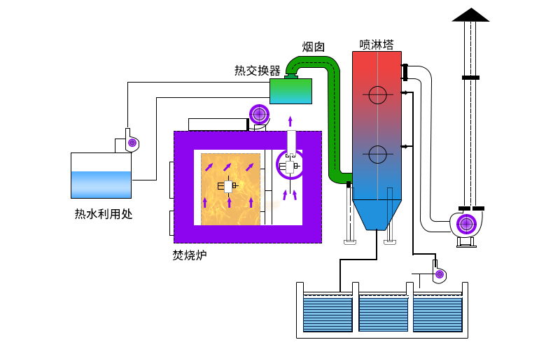 廢氣焚燒爐主要工作原理如何？
